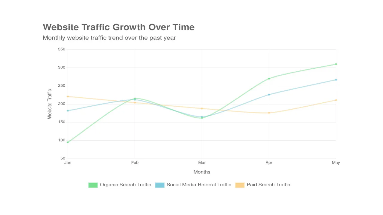 Importance of SEO content showing traffic and ranking growth